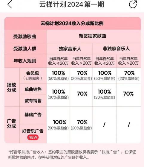 (10063期)最新网易云梯计划网页版，单机月收益5000+！可放大操作