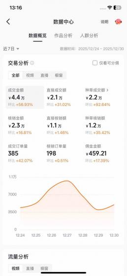 带货天花板赛道，一部手机在家就能月入过万的长久副业！