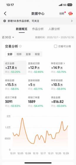 带货天花板赛道，一部手机在家就能月入过万的长久副业！