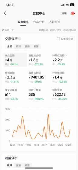 带货天花板赛道，一部手机在家就能月入过万的长久副业！