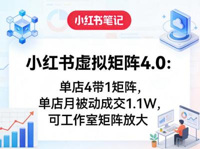 小红书虚拟矩阵4.0:单店4带1矩阵,单店月被动成交1.1W,可工作室矩阵放大