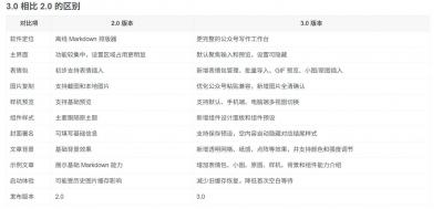 Github开源免费,目前最满意的公众号排版工具!支持实时预览,排版超美观且带表情包管理功能