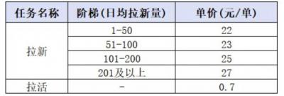 小红书CPA拉新项目8月新实战课,最高25米一单,红利窗口期已开,狂賺高单价,小白也能轻松上手月入1W+(更新0907)