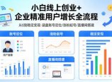 小白线上短视频创业+企业精准用户增长全流程，涵盖账号定位、涨粉起号，直播间搭建等，从0做到稳定变现