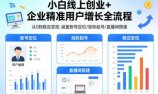 小白线上短视频创业+企业精准用户增长全流程，涵盖账号定位、涨粉起号，直播间搭建等，从0做到稳定变现